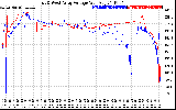 Solar PV/Inverter Performance Photovoltaic Panel Voltage Output