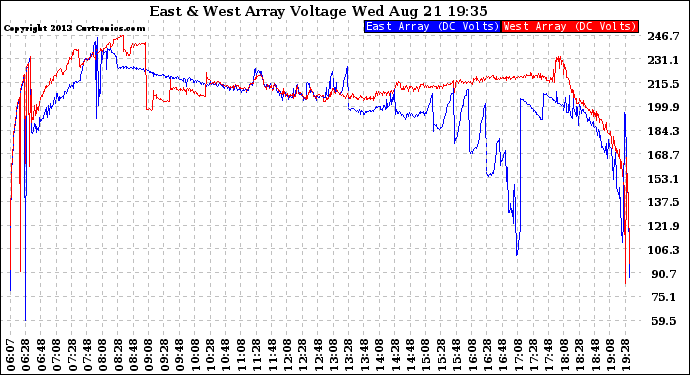 Solar PV/Inverter Performance Photovoltaic Panel Voltage Output