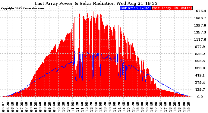 Solar PV/Inverter Performance East Array Power Output & Solar Radiation