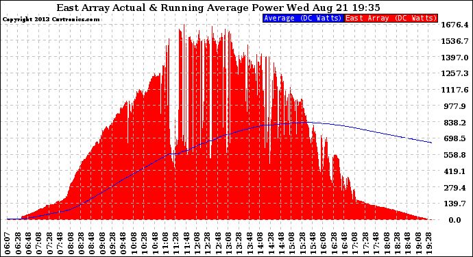 Solar PV/Inverter Performance East Array Actual & Running Average Power Output