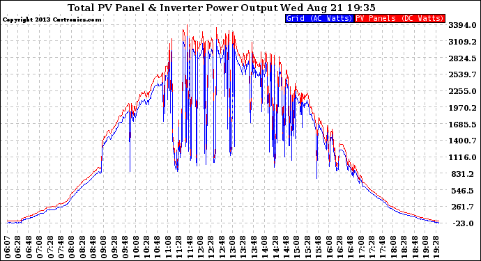 Solar PV/Inverter Performance PV Panel Power Output & Inverter Power Output