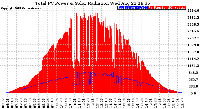 Solar PV/Inverter Performance Total PV Panel Power Output & Solar Radiation