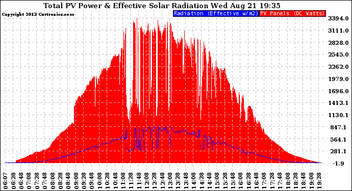 Solar PV/Inverter Performance Total PV Panel Power Output & Effective Solar Radiation