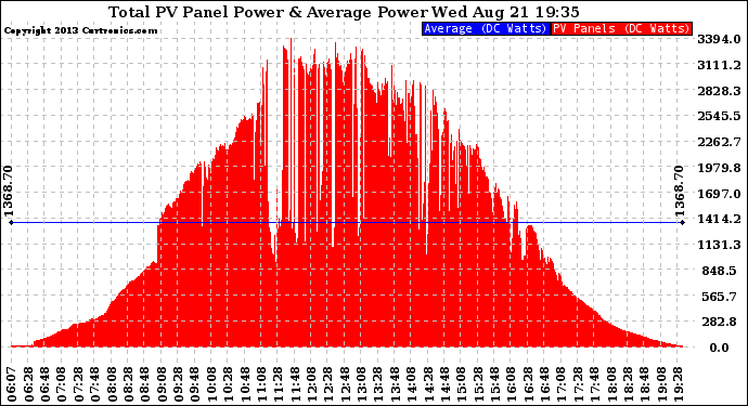 Solar PV/Inverter Performance Total PV Panel Power Output