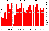 Milwaukee Solar Powered Home WeeklyProductionValue