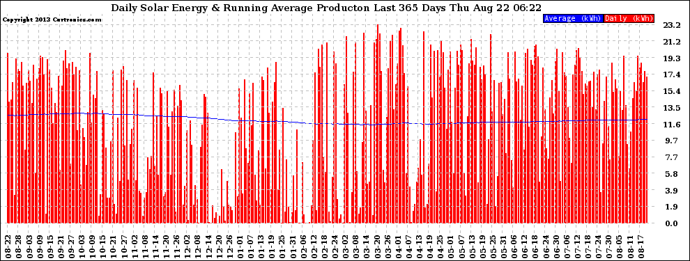 Solar PV/Inverter Performance Daily Solar Energy Production Running Average Last 365 Days