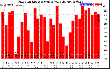 Solar PV/Inverter Performance Daily Solar Energy Production Value