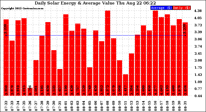 Solar PV/Inverter Performance Daily Solar Energy Production Value