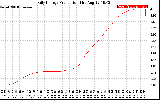 Solar PV/Inverter Performance Daily Energy Production