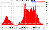 Solar PV/Inverter Performance Grid Power & Solar Radiation