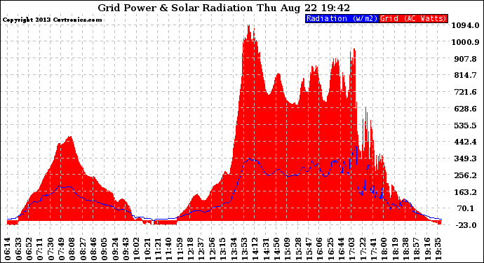 Solar PV/Inverter Performance Grid Power & Solar Radiation