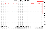 Solar PV/Inverter Performance Grid Voltage