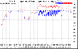 Solar PV/Inverter Performance Inverter Operating Temperature