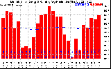 Solar PV/Inverter Performance Monthly Solar Energy Production Running Average