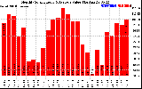 Milwaukee Solar Powered Home MonthlyProductionValue