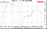 Solar PV/Inverter Performance Outdoor Temperature