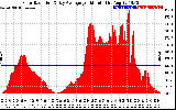 Solar PV/Inverter Performance Solar Radiation & Day Average per Minute