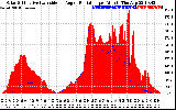 Solar PV/Inverter Performance Solar Radiation & Effective Solar Radiation per Minute