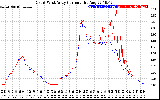 Solar PV/Inverter Performance Photovoltaic Panel Current Output