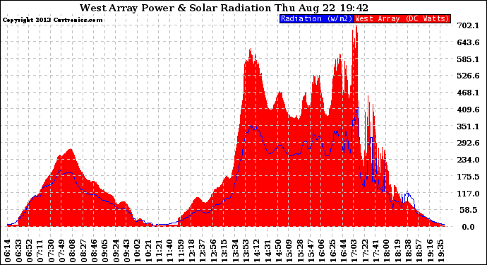 Solar PV/Inverter Performance West Array Power Output & Solar Radiation