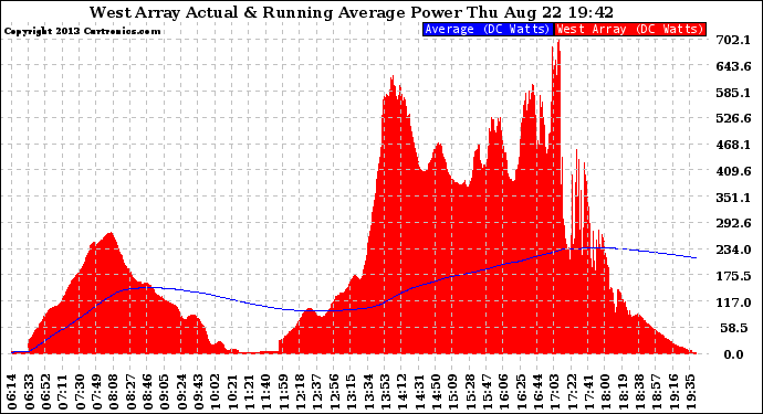 Solar PV/Inverter Performance West Array Actual & Running Average Power Output