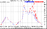 Solar PV/Inverter Performance Photovoltaic Panel Power Output