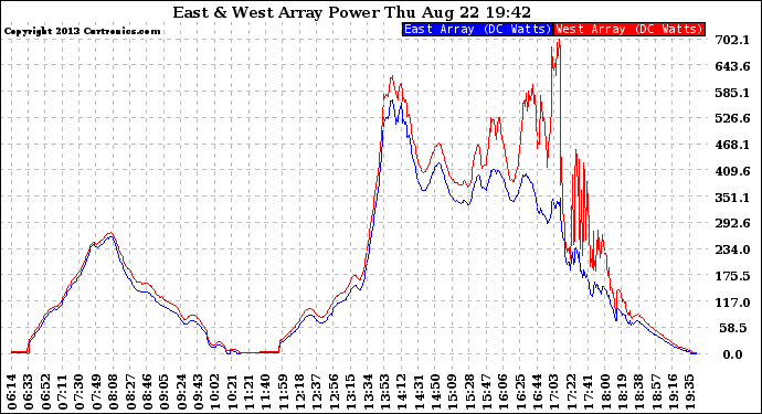 Solar PV/Inverter Performance Photovoltaic Panel Power Output