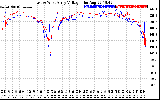 Solar PV/Inverter Performance Photovoltaic Panel Voltage Output