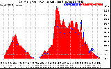 Solar PV/Inverter Performance East Array Power Output & Solar Radiation