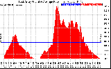 Solar PV/Inverter Performance East Array Actual & Average Power Output