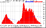 Solar PV/Inverter Performance East Array Actual & Running Average Power Output