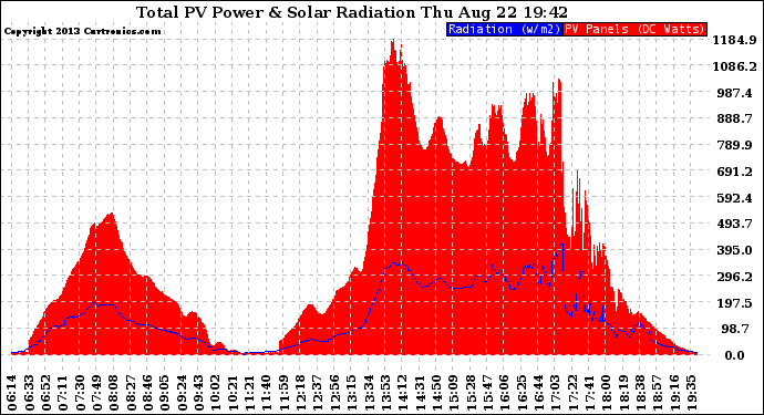 Solar PV/Inverter Performance Total PV Panel Power Output & Solar Radiation