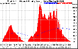 Solar PV/Inverter Performance Total PV Panel & Running Average Power Output