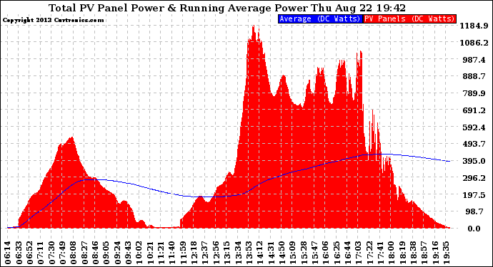 Solar PV/Inverter Performance Total PV Panel & Running Average Power Output