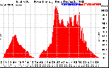 Solar PV/Inverter Performance Total PV Panel Power Output