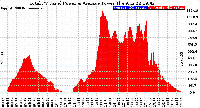 Solar PV/Inverter Performance Total PV Panel Power Output