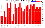 Solar PV/Inverter Performance Weekly Solar Energy Production