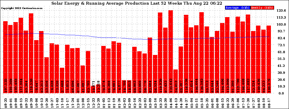 Solar PV/Inverter Performance Weekly Solar Energy Production Running Average Last 52 Weeks