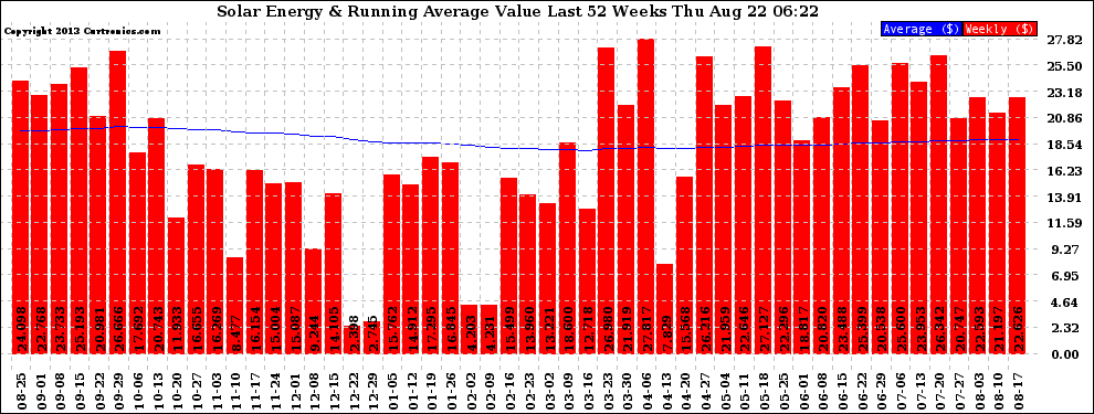 Solar PV/Inverter Performance Weekly Solar Energy Production Value Running Average Last 52 Weeks