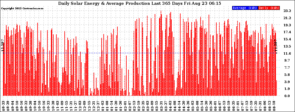 Solar PV/Inverter Performance Daily Solar Energy Production Last 365 Days