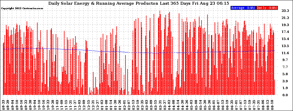 Solar PV/Inverter Performance Daily Solar Energy Production Running Average Last 365 Days