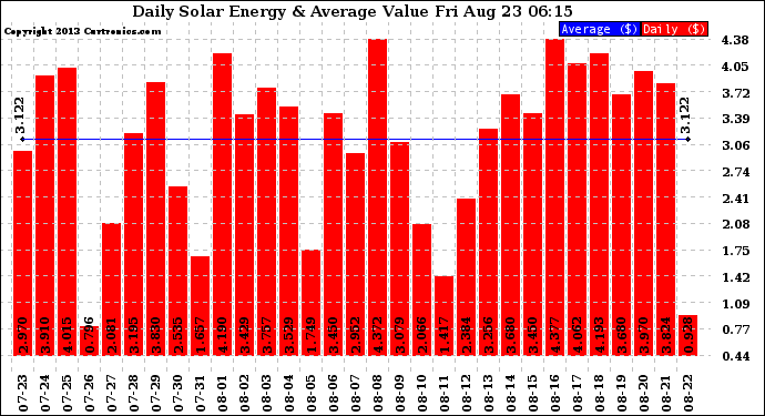 Solar PV/Inverter Performance Daily Solar Energy Production Value