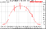 Solar PV/Inverter Performance Daily Energy Production Per Minute