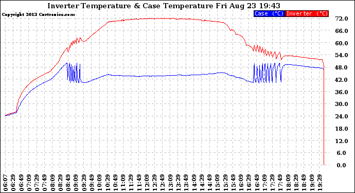 Solar PV/Inverter Performance Inverter Operating Temperature