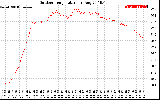 Solar PV/Inverter Performance Outdoor Temperature