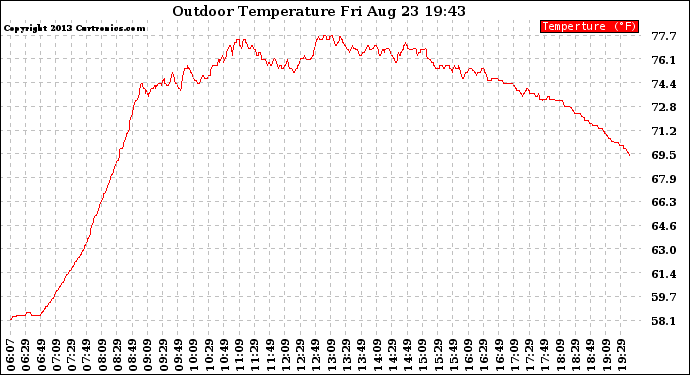 Solar PV/Inverter Performance Outdoor Temperature