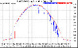 Solar PV/Inverter Performance Photovoltaic Panel Current Output