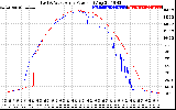 Solar PV/Inverter Performance Photovoltaic Panel Power Output