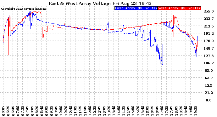 Solar PV/Inverter Performance Photovoltaic Panel Voltage Output