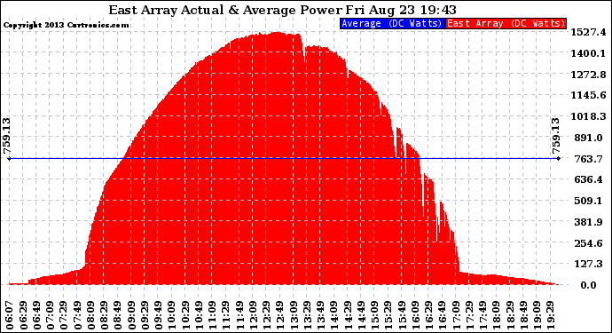 Solar PV/Inverter Performance East Array Actual & Average Power Output